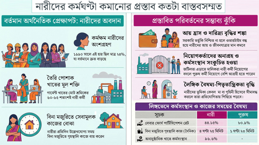 নারীদের কর্মঘণ্টা কমানোর প্রস্তাব: বাংলাদেশের অর্থনীতিতে কতটা বাস্তবসম্ভব?